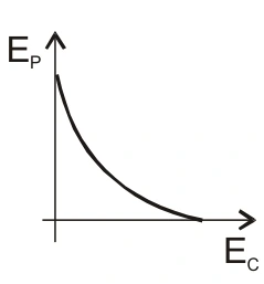 Gráfico E_P em função de E_C — alternativa C