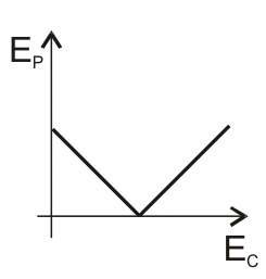 Gráfico E_P em função de E_C — alternativa D