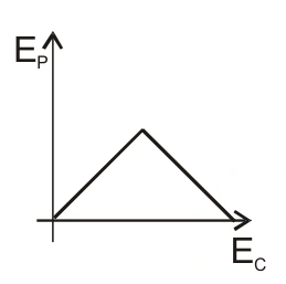 Gráfico E_P em função de E_C — alternativa E