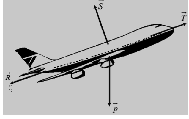 Avião em subida: tração paralela à trajetória, arrasto oposto, sustentação perpendicular e peso vertical.