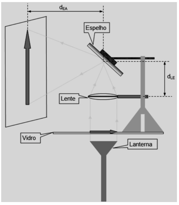Projetor com lente convergente, espelho plano e parede; distâncias lente–espelho e espelho–anteparo indicadas.
