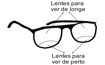 Óculos bifocais com parte superior indicada para longe e segmento inferior para perto.