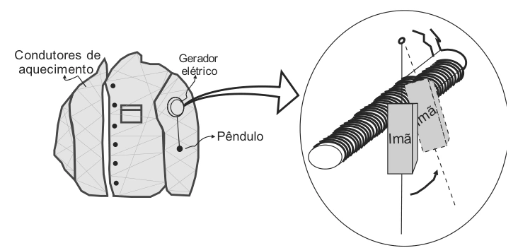 Agasalho com pêndulo, gerador e condutores de aquecimento; detalhe do ímã oscilando próximo à bobina.
