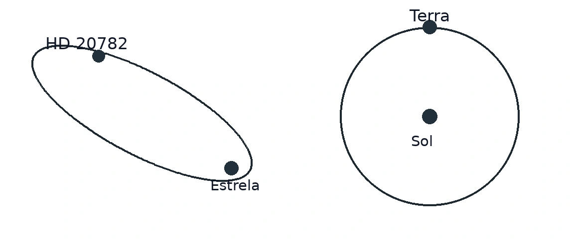 Órbitas representadas no enunciado da prova