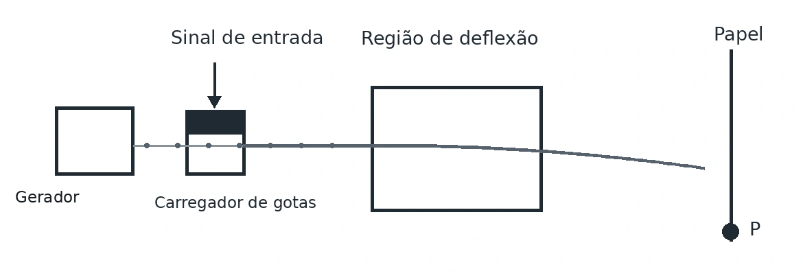 Esquema da região de deflexão da impressora jato de tinta