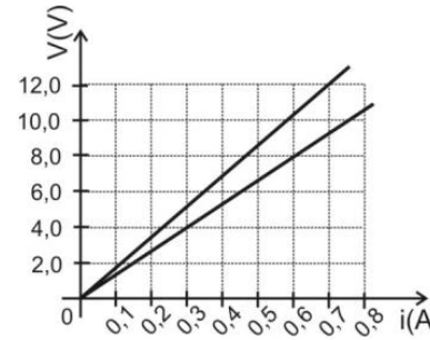 Gráfico tensão versus corrente de dois resistores: a reta mais inclinada passa por 12 V e 0,7 A; a outra passa por 8 V e 0,6 A.