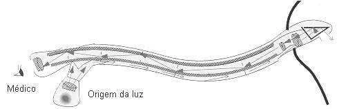 Representação de uma fibra óptica que conduz a luz entre suas extremidades.