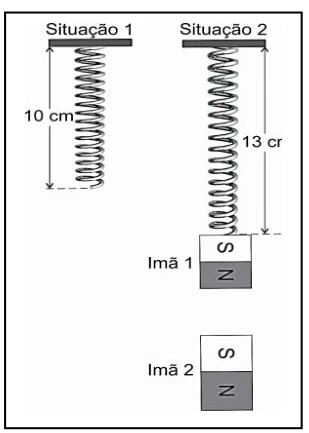 Situação 1: mola sem carga com 10 cm. Situação 2: mola com 13 cm e ímã 1 suspenso; o polo norte do ímã 1 enfrenta o polo sul do ímã 2 abaixo dele.