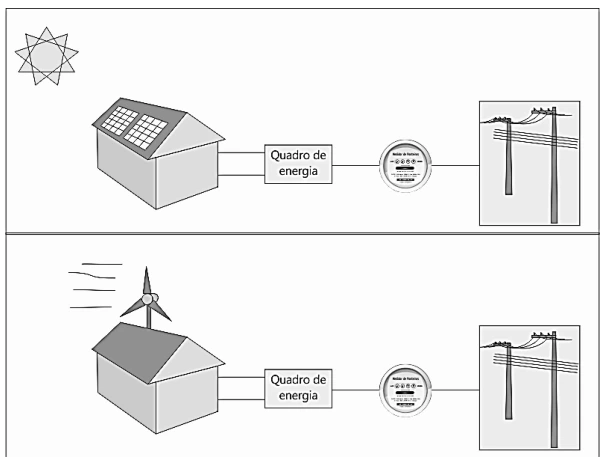 Duas residências ligadas à rede: uma com painéis fotovoltaicos e outra com turbina eólica, ambas com quadro e medidor de energia.
