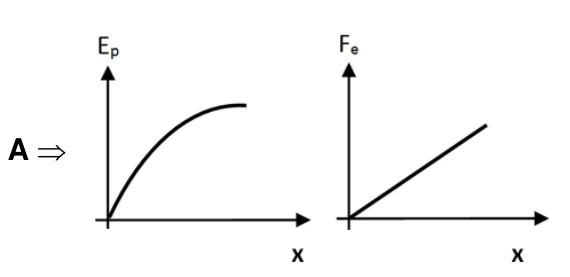 Gráficos da alternativa A: Alternativa A — gráficos energia e força.