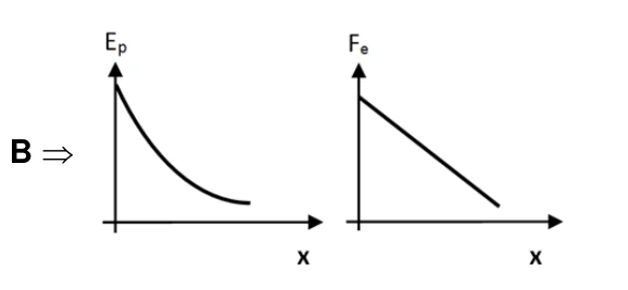 Gráficos da alternativa B: Alternativa B — gráficos energia e força.