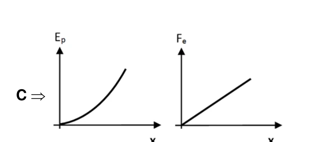 Gráficos da alternativa C: Alternativa C — gráficos energia e força.