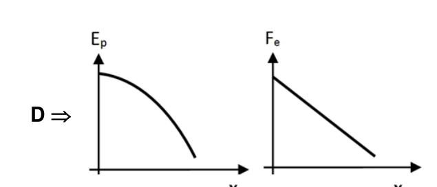 Gráficos da alternativa D: Alternativa D — gráficos energia e força.
