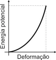 Alternativa A: Energia potencial cresce quadraticamente com a deformação.