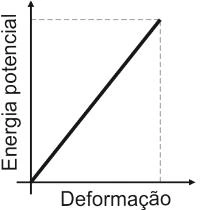 Alternativa B: Energia potencial cresce linearmente com a deformação.