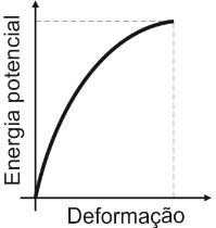 Alternativa C: Curva crescente e côncava para baixo.