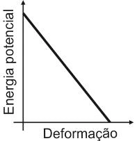 Alternativa D: Energia potencial decresce linearmente com a deformação.