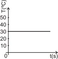 Alternativa A: Temperatura da mistura constante em 30 °C.