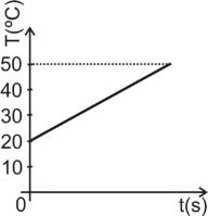 Alternativa B: Temperatura aumenta linearmente de 20 °C a 50 °C.