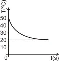 Alternativa D: Temperatura diminui de 50 °C a 20 °C assintoticamente.