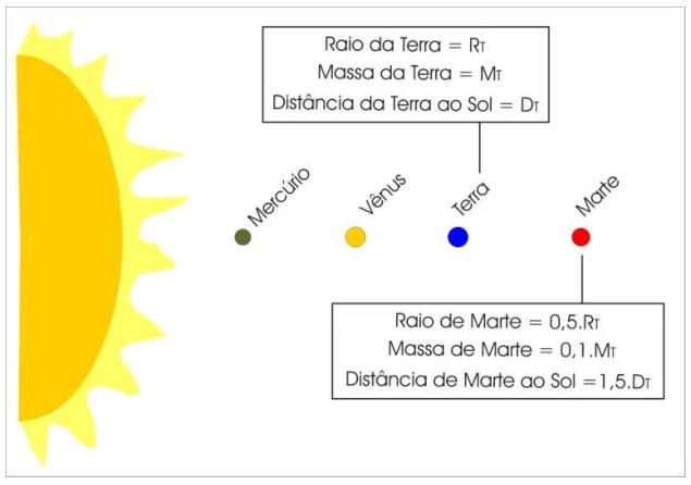 Comparação fornecida: raio de Marte igual a 0,5 do terrestre, massa igual a 0,1 da terrestre e distância ao Sol igual a 1,5 da terrestre.