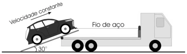 Automóvel sobe rampa de 30 graus puxado por cabo horizontal ligado ao guincho; a velocidade é constante.