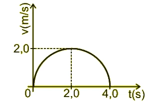 Velocidade positiva com arco semicircular de 0 a 4 s