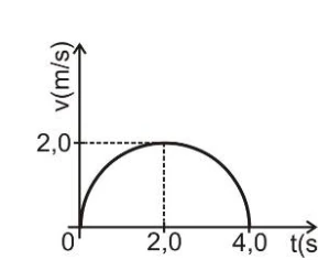 Gráfico de velocidade em semicircunferência entre 0 s e 4 s.