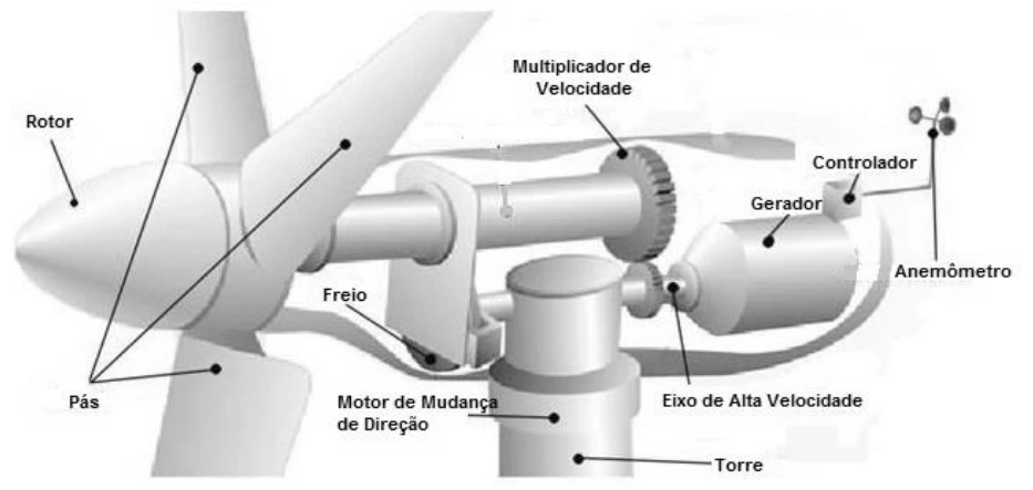 Esquema de aerogerador com pás, rotor, multiplicador de velocidade, eixo de alta velocidade e gerador.