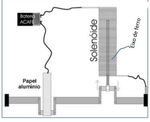 Vista superior do motor didático: bateria ligada a um solenoide, eixo de ferro e papel alumínio funcionando como interruptor.