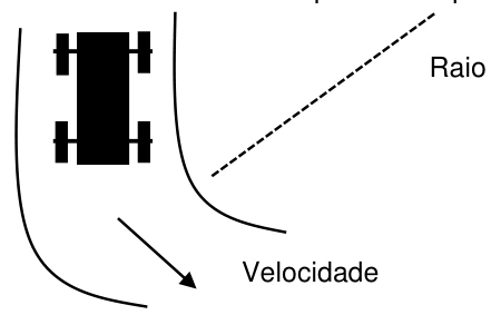 Veículo em uma curva, com o raio dirigido ao centro e a velocidade tangente à trajetória.