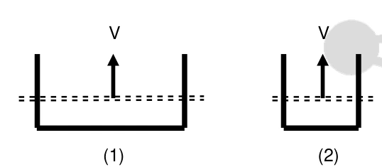 Dois fios em U com barras horizontais móveis; ambas as barras sobem. O circuito 1 é mais largo que o circuito 2.