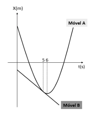 Gráfico posição-tempo: reta do móvel B e parábola do móvel A; encontro aos 5 s e vértice aos 6 s.