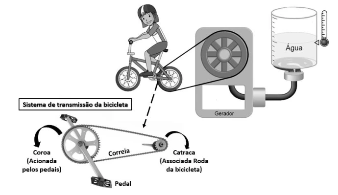 Bicicleta aciona gerador ligado ao aquecedor no recipiente.