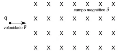 Partícula negativa entra horizontalmente na região de campo magnético.
