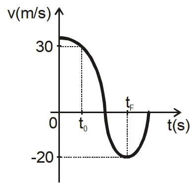 Gráfico velocidade por tempo da questão 05