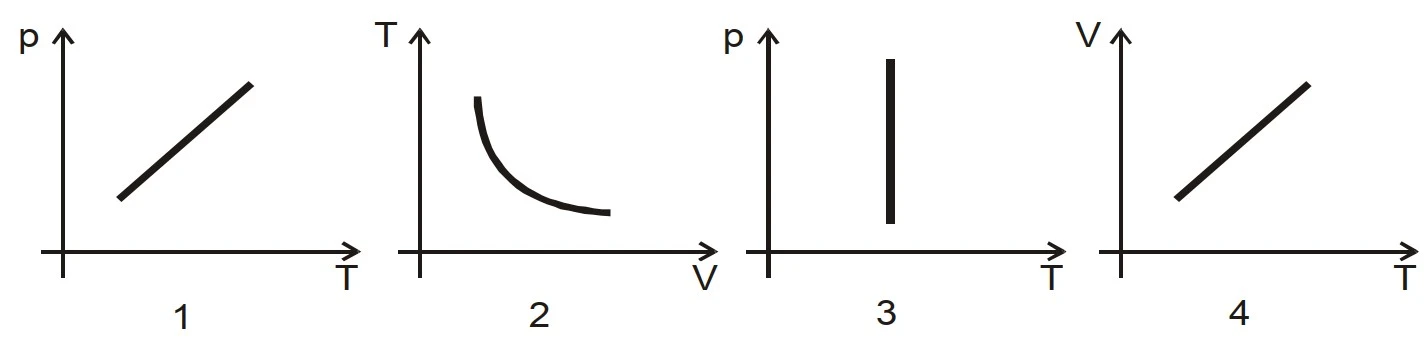Gráficos das transformações gasosas da questão 06