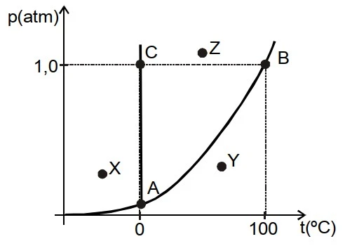 Diagrama de fases da água da questão 08