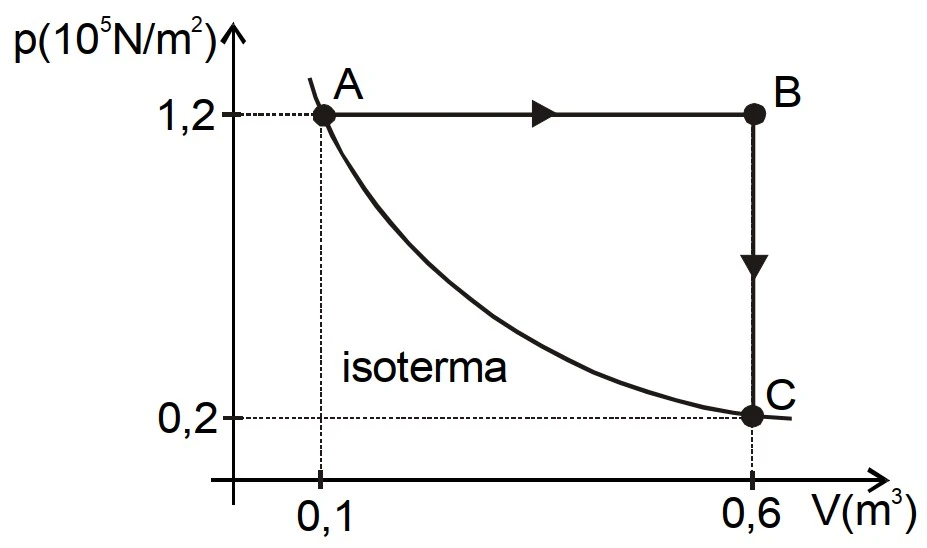 Gráfico pressão por volume da questão 10