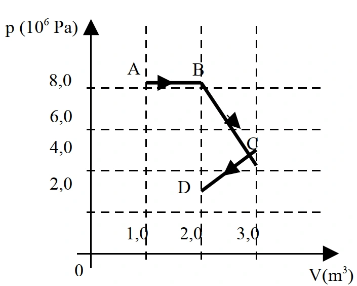 Diagrama pressão por volume com os trechos AB, BC e CD