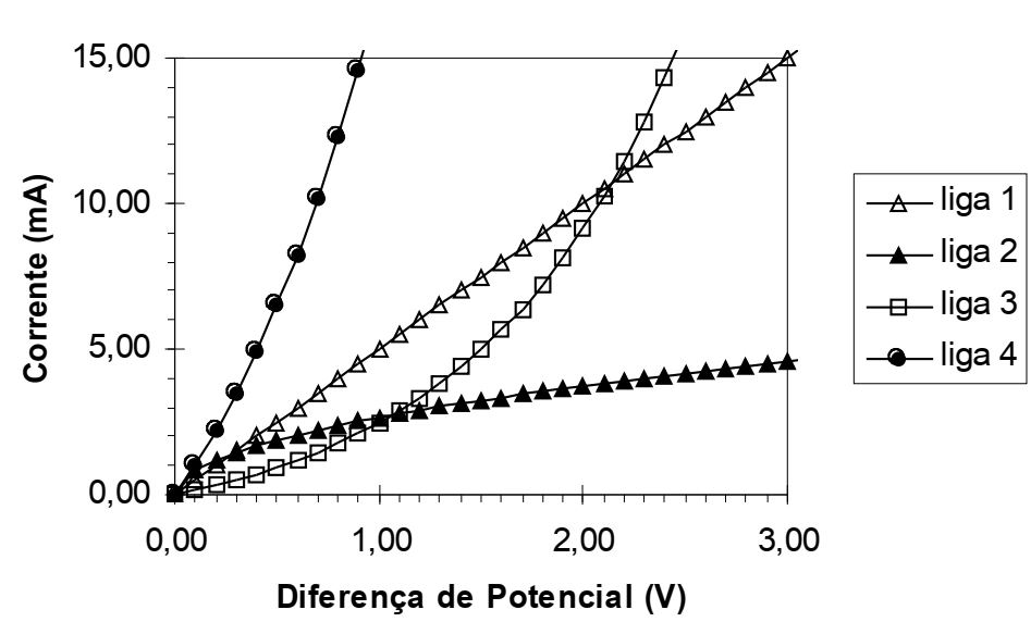 Gráfico de corrente elétrica em função da diferença de potencial para quatro ligas