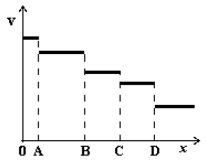Gráfico da alternativa A