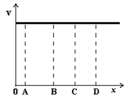 Gráfico da alternativa B