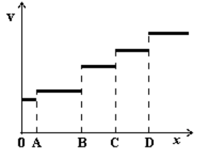 Gráfico da alternativa D