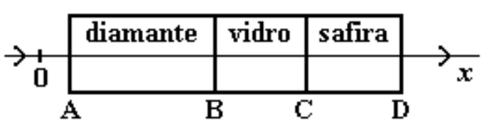 Lâmina óptica composta por diamante, vidro e safira, entre os pontos A, B, C e D