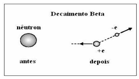 Conservação no decaimento beta: figura original da questão 13, UDESC 2006.2