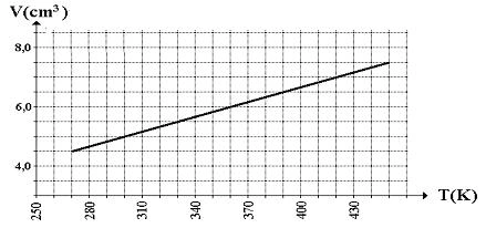 Gráfico de volume em centímetros cúbicos em função da temperatura para transformação isobárica