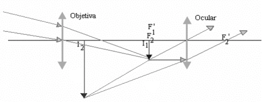 Esquema óptico de uma luneta com lente objetiva, lente ocular e focos