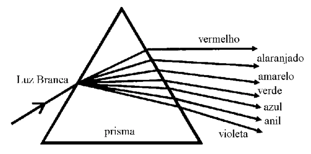 Dispersão da luz branca por um prisma, mostrando as cores do vermelho ao violeta