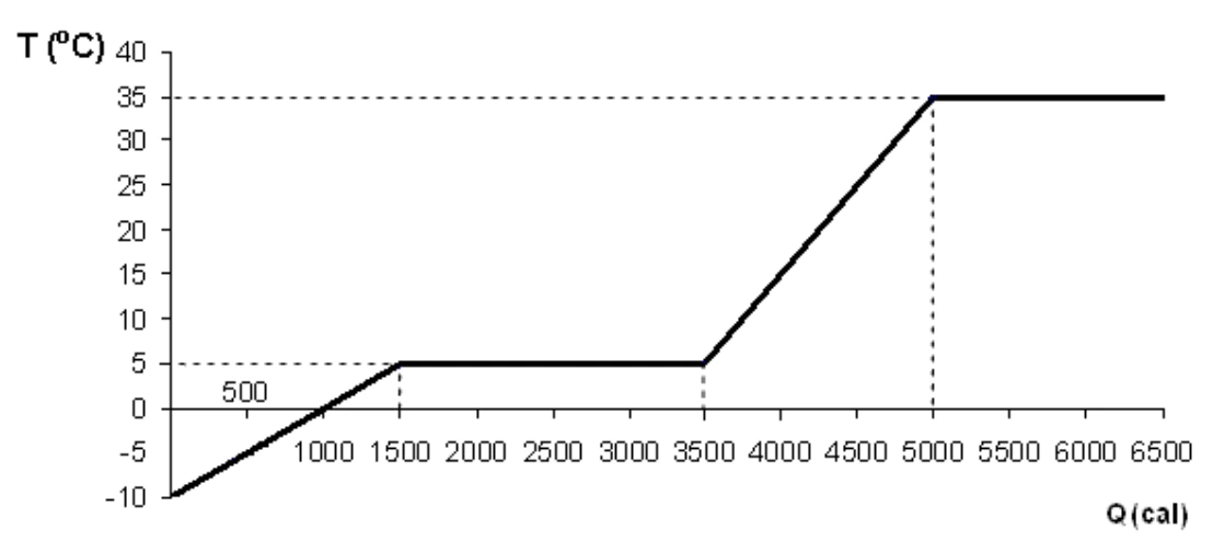 Gráfico de temperatura em função do calor fornecido para a substância